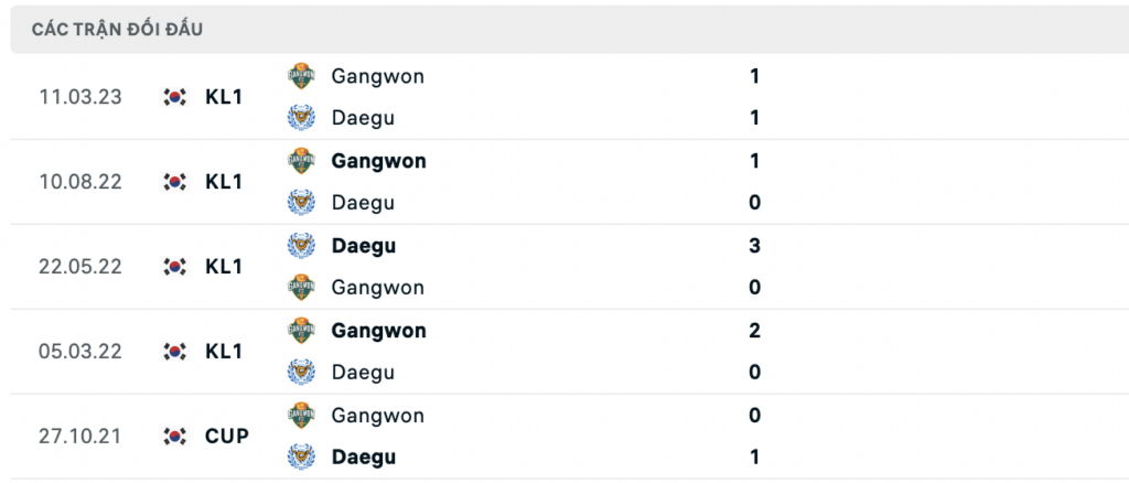 Soi kèo bóng đá Daegu vs Gangwon, 17h00 ngày 11/07: Chủ đáng ngờ