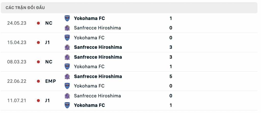 Soi kèo bóng đá Sanfrecce Hiroshima vs Yokohama FC, 16h00 ngày 16/07: Chấm dứt ngày buồn