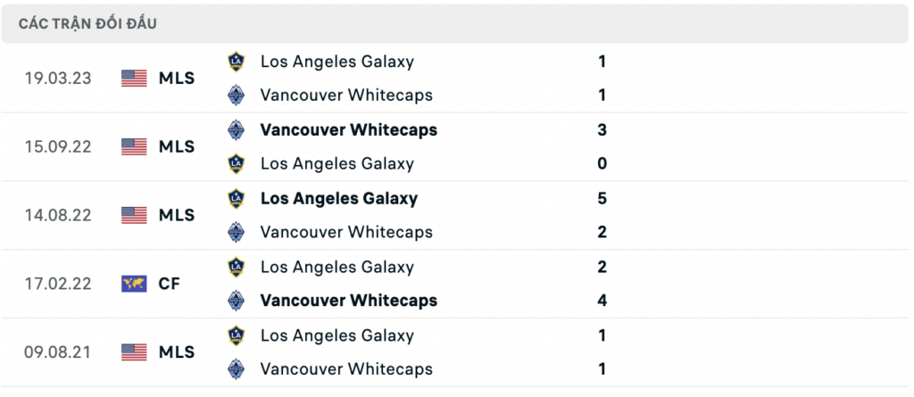 Soi kèo bóng đá Vancouver Whitecaps vs Los Angeles Galaxy, 9h30 ngày 16/07: Nối dài bất bại