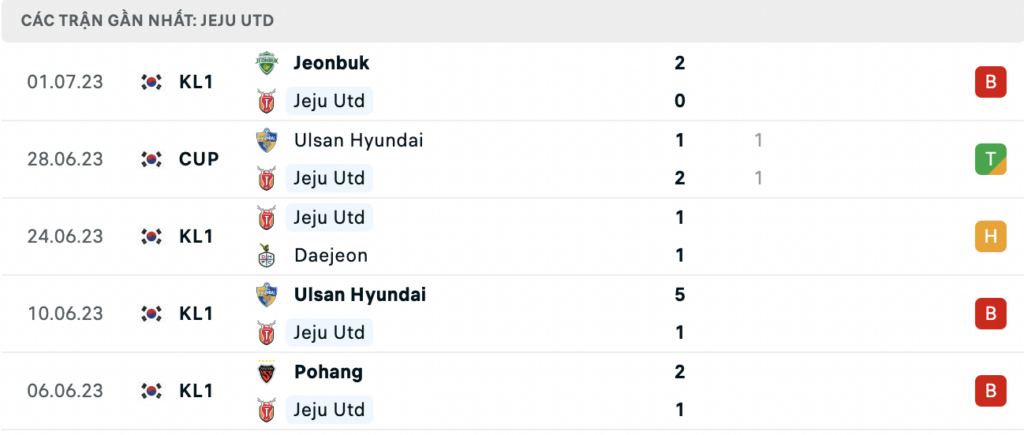 Soi kèo bóng đá Jeju United vs Daegu