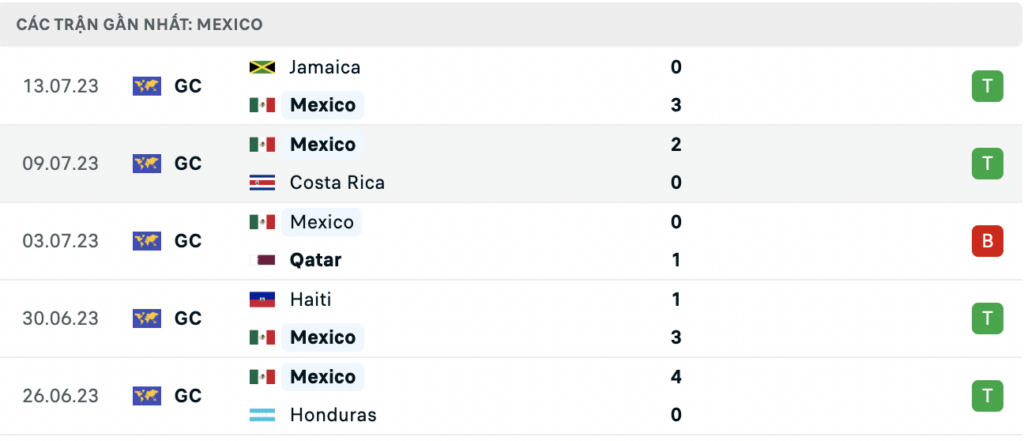 Soi kèo bóng đá Mexico vs Panama, 06h30 ngày 17/07: Không dễ dàng