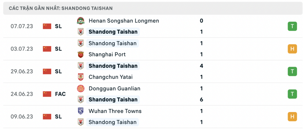 Soi kèo bóng đá Shandong Taishan vs Shanghai Shenhua, 18h35 ngày 11/07: Chủ khó thắng