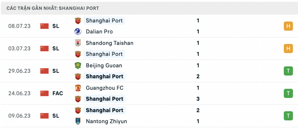 Soi kèo bóng đá Shanghai Port vs Wuhan Three Towns, 17h30 ngày 12/07: Nhà vua trở lại