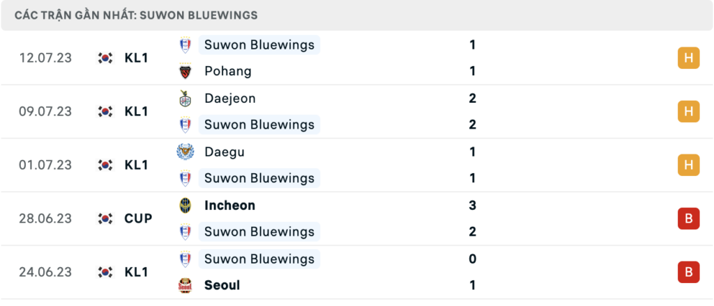 Soi kèo bóng đá Suwon Bluewings vs Ulsan Hyundai, 17h00 ngày 15/07: Đỉnh và đáy