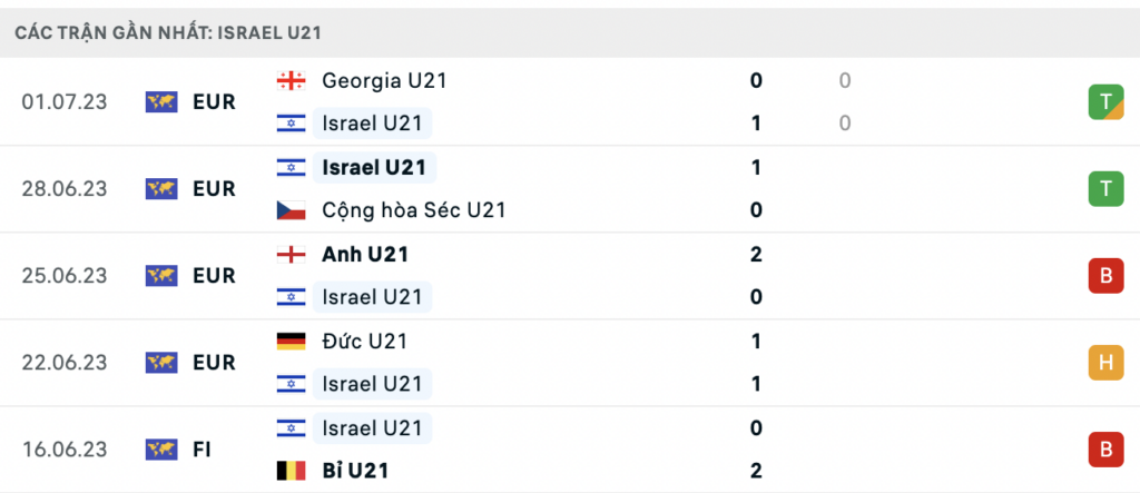 Soi kèo bóng đá U21 Anh vs U21 Israel