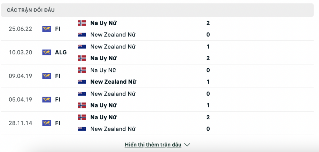 Soi kèo bóng đá Nữ New Zealand vs Nữ Na Uy