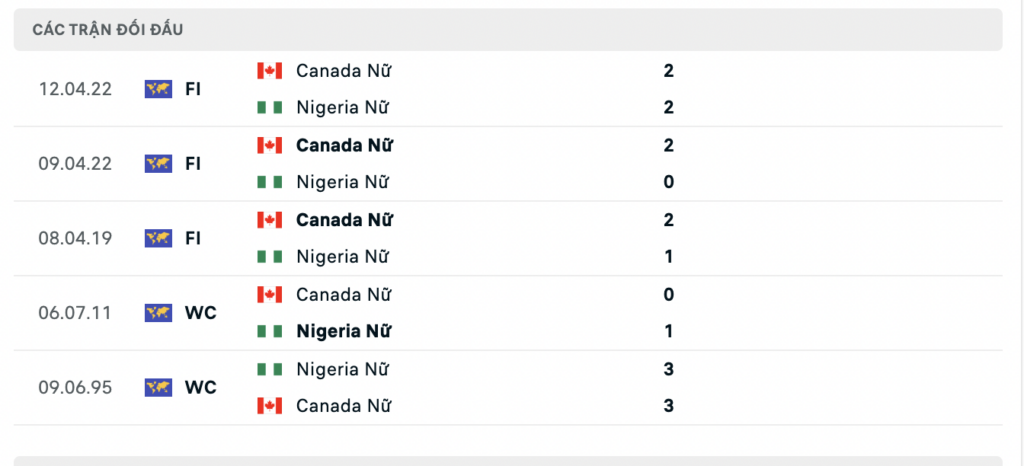 Soi kèo bóng đá Nữ Nigeria vs Nữ Canada, 09h30 ngày 21/07: Không dễ bắt nạt
