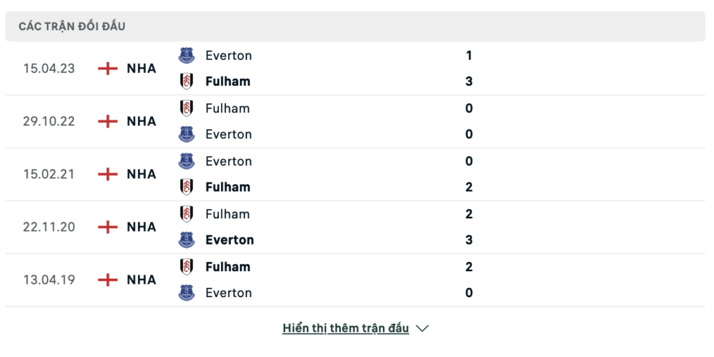 Soi kèo bóng đá Everton vs Fulham, 21h00 ngày 12/08: Chia điểm