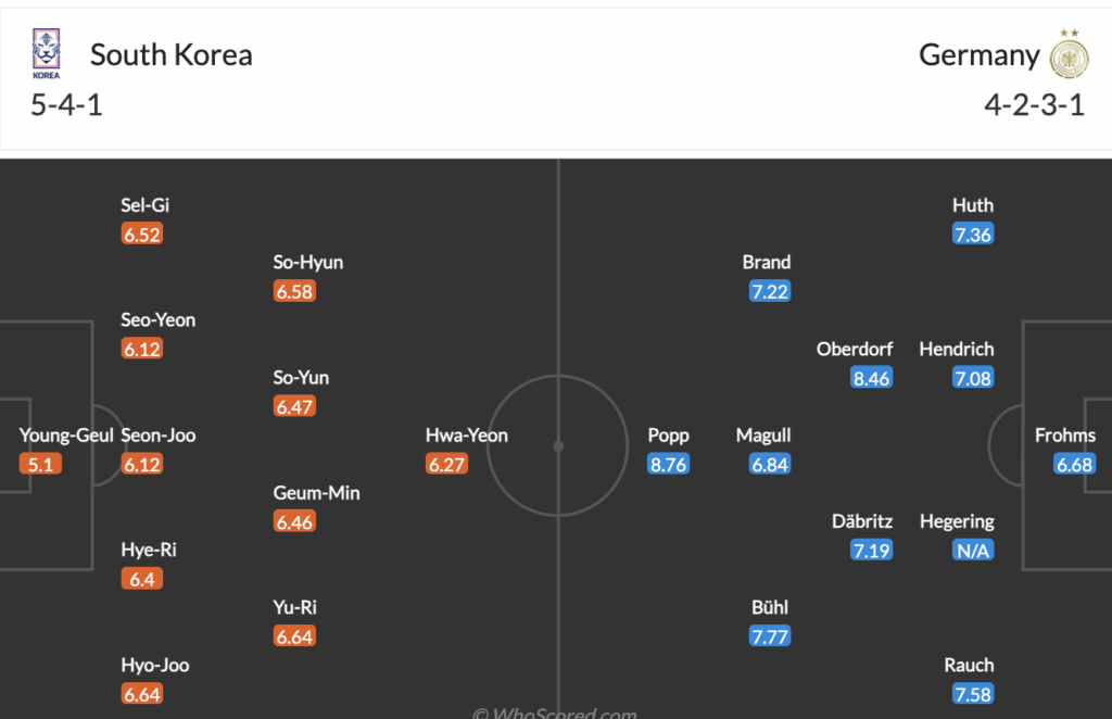 Soi kèo bóng đá Nữ Hàn Quốc vs Nữ Đức, 17h00 ngày 03/08: Trút giận