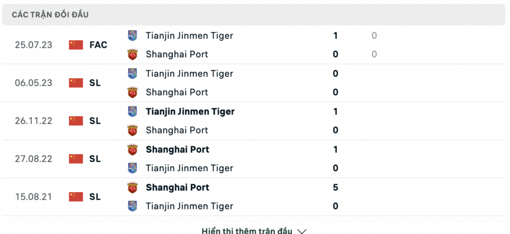 Soi kèo bóng đá Shanghai Port vs Tianjin Tigers, 18h35 ngày 03/08: Hòa là đủ